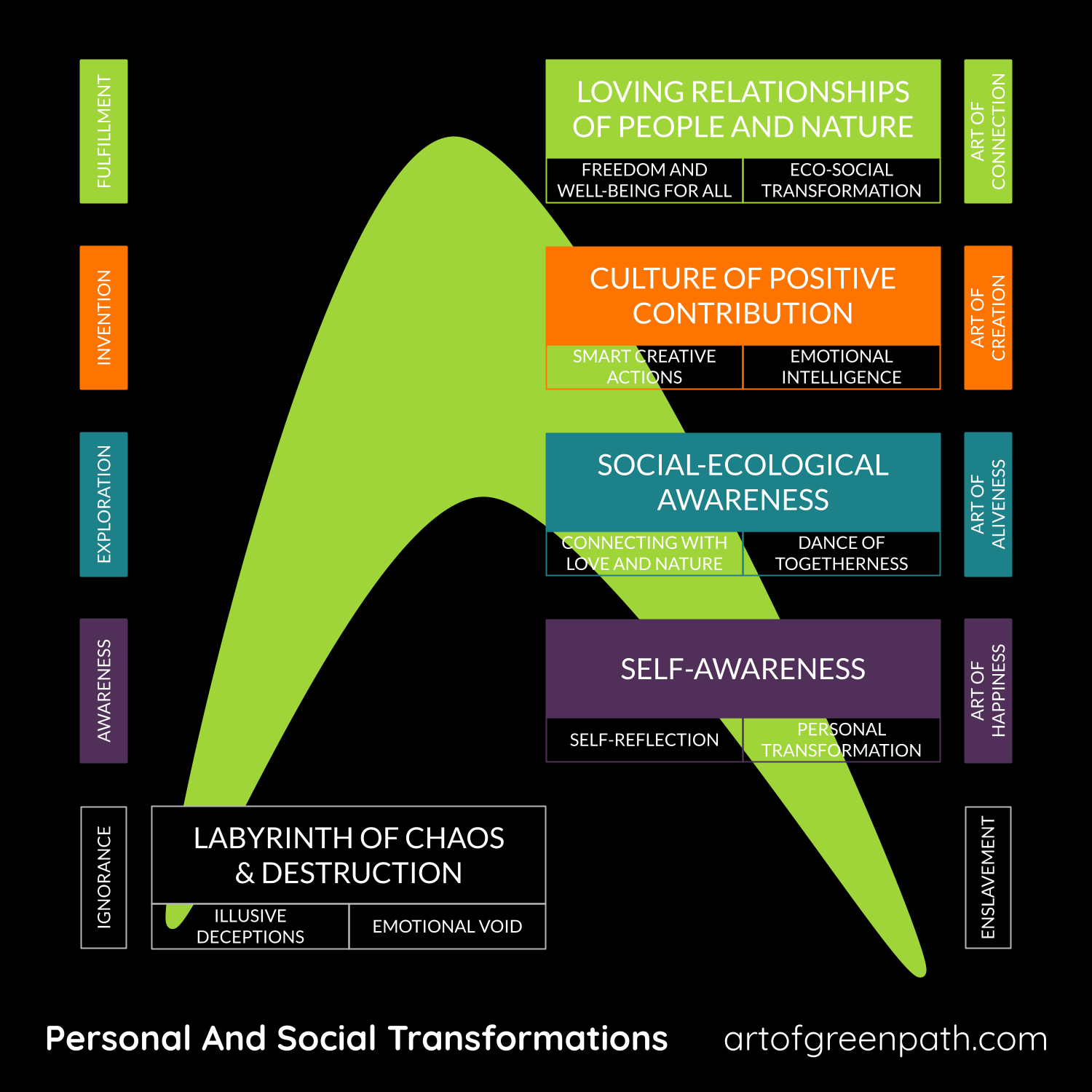 Personal And Social Transformations by Art Of Green Path