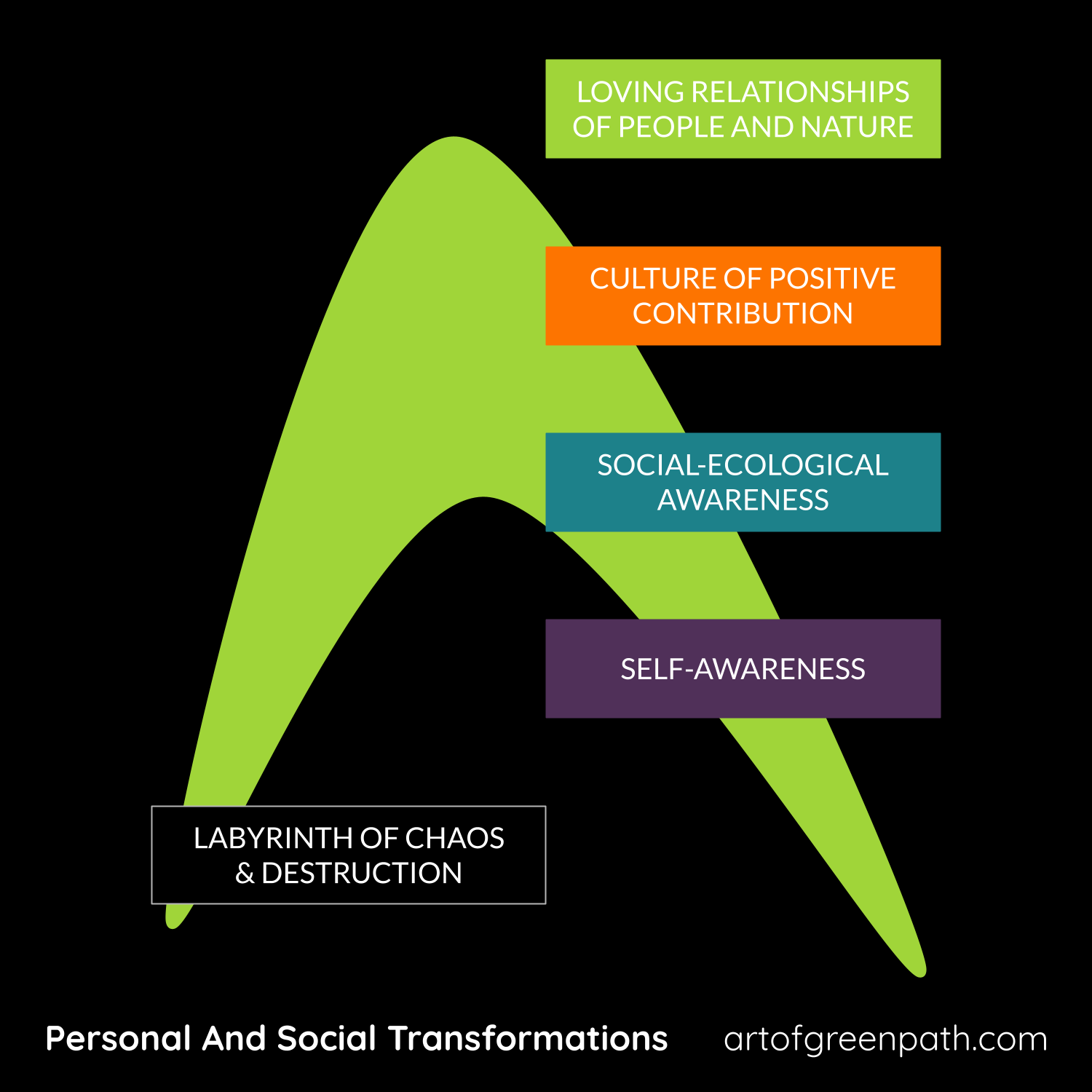 Personal And Social Transformations by Art Of Green Path