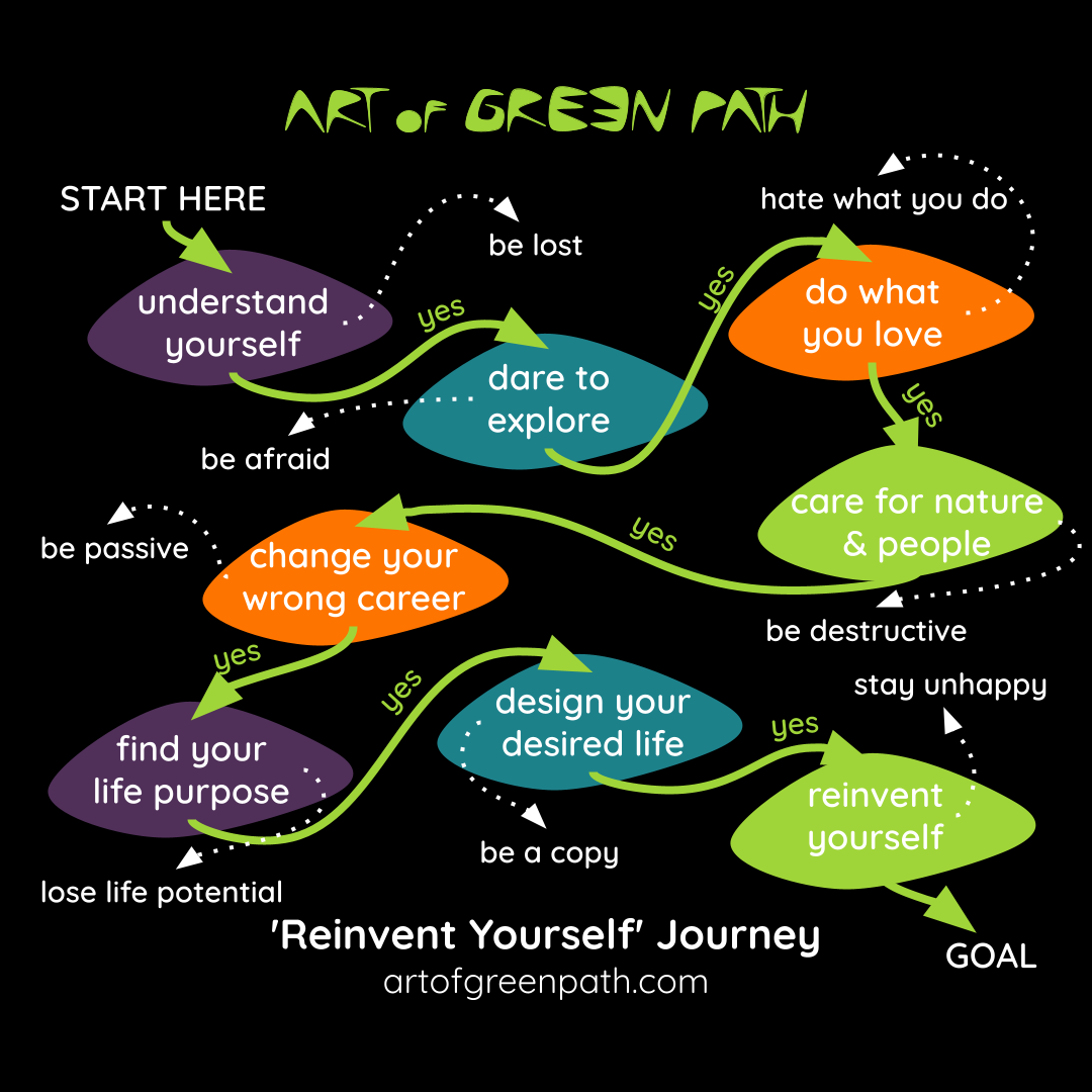 'Reinvent Yourself' Journey by Art Of Green Path