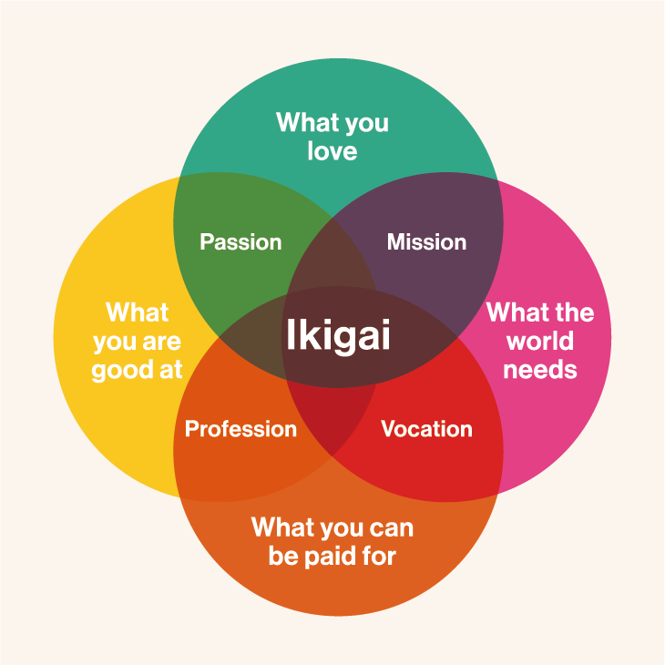 IKIGAI Japanese Concept. Reason for being and a sense of your own purpose in life. The japanese secret of happiness finding through intersection between passion, mission, vocation and profession.