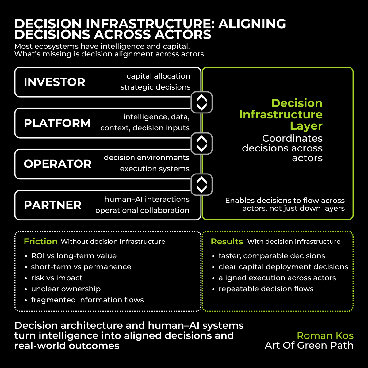 Ecosystem-level decision infrastructure diagram by Roman Kos showing how decision systems align multiple stakeholders. The visual includes four actors: Investor (capital allocation, strategic decisions), Platform (intelligence, data, context, decision inputs), Operator (decision environments, execution systems), and Partner (human–AI interactions, operational collaboration). A central decision infrastructure layer coordinates decisions across actors and enables cross-system decision flows. The diagram contrasts fragmented ecosystems with aligned systems, highlighting benefits such as faster decisions, clear capital deployment, and coordinated execution across AI, capital, and natural systems.