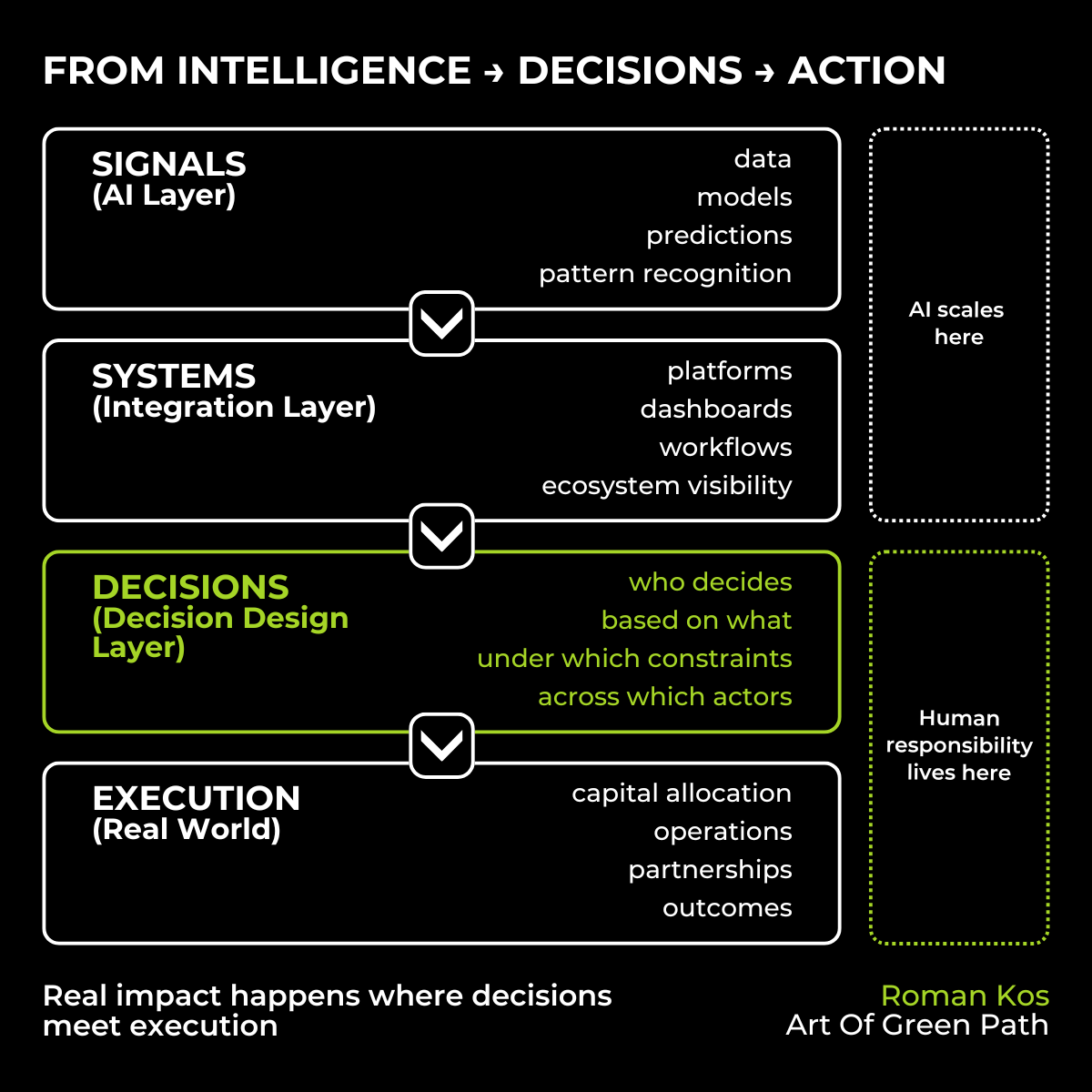 ayered AI decision architecture diagram by Roman Kos showing how intelligence becomes real-world action. The model includes Signals (AI layer with data, models, predictions), Systems (integration layer with platforms, dashboards, workflows), Decisions (decision design layer defining who decides, based on what, under which constraints, across actors), and Execution (capital allocation, operations, partnerships, outcomes). The visual emphasizes that AI scales at the intelligence layer, while decision architecture connects intelligence to execution and enables effective AI strategy and decision systems.