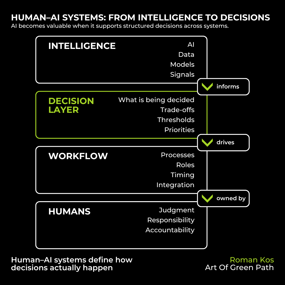 Diagram by Roman Kos illustrating human–AI systems and AI decision systems design. The visual shows how intelligence from AI, data, models, and signals is translated into structured decisions through a decision architecture layer. It includes four layers: Intelligence, Decision Layer (trade-offs, thresholds, priorities), Workflow (processes, roles, integration), and Humans (judgment, responsibility, accountability). Arrows indicate that AI informs decisions, decisions drive workflows, and humans retain ownership. The diagram highlights how AI becomes valuable when embedded in decision systems and real-world contexts.